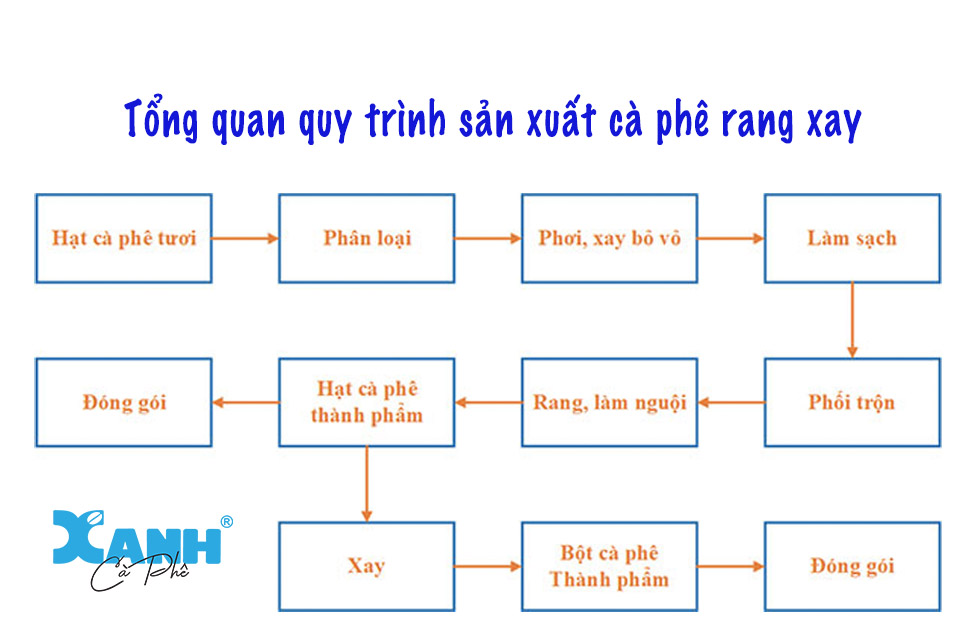 quy trình công nghệ sản xuất cà phê rang xay quy trình công nghệ sản xuất cà phê rang xay